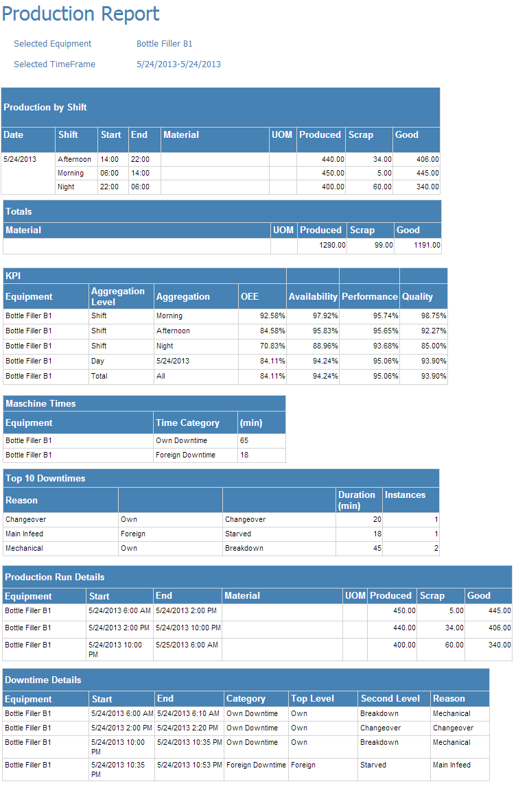 Production Report Production Report